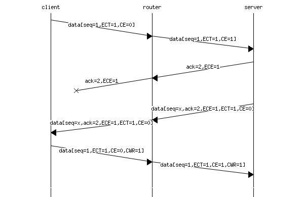 msc {
client [label="client", linecolour=black],
router [label="router", linecolour=black],
server [label="server", linecolour=black];
client=>router [ label = "data[seq=1,ECT=1,CE=0]", arcskip="1" ];
router=>server [ label = "data[seq=1,ECT=1,CE=1]", arcskip="1"];
|||;
server=>router [ label = "ack=2,ECE=1", arcskip="1" ];
router -x client [label="ack=2,ECE=1", arcskip="1" ];
|||;
server=>router [ label = "data[seq=x,ack=2,ECE=1,ECT=1,CE=0]", arcskip="1" ];
router=>client [ label = "data[seq=x,ack=2,ECE=1,ECT=1,CE=0]", arcskip="1"];
|||;
client=>router [ label = "data[seq=1,ECT=1,CE=0,CWR=1]", arcskip="1" ];
router=>server [ label = "data[seq=1,ECT=1,CE=1,CWR=1]", arcskip="1"];
|||;
client->server [linecolour=white];
}