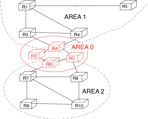 ../_images/ospf-areas.png