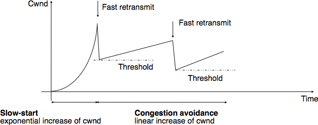../_images/tcp-congestion-mild.png