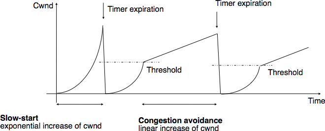 ../_images/tcp-congestion-severe.png